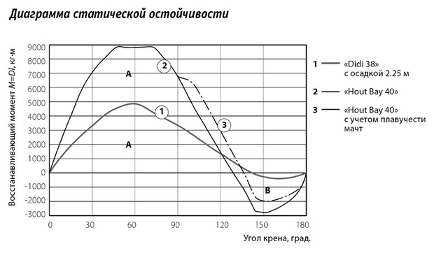Сравнение диаграмм статической остойчивости Didi 38 и Hout Bay 40